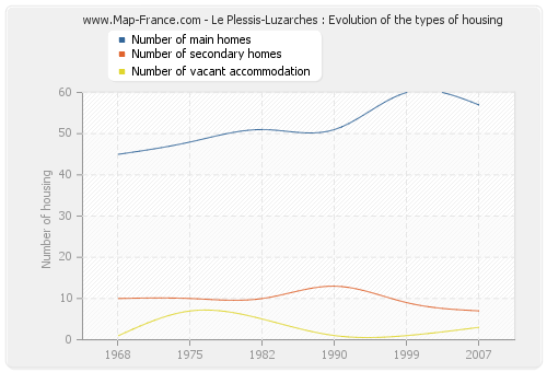 Le Plessis-Luzarches : Evolution of the types of housing